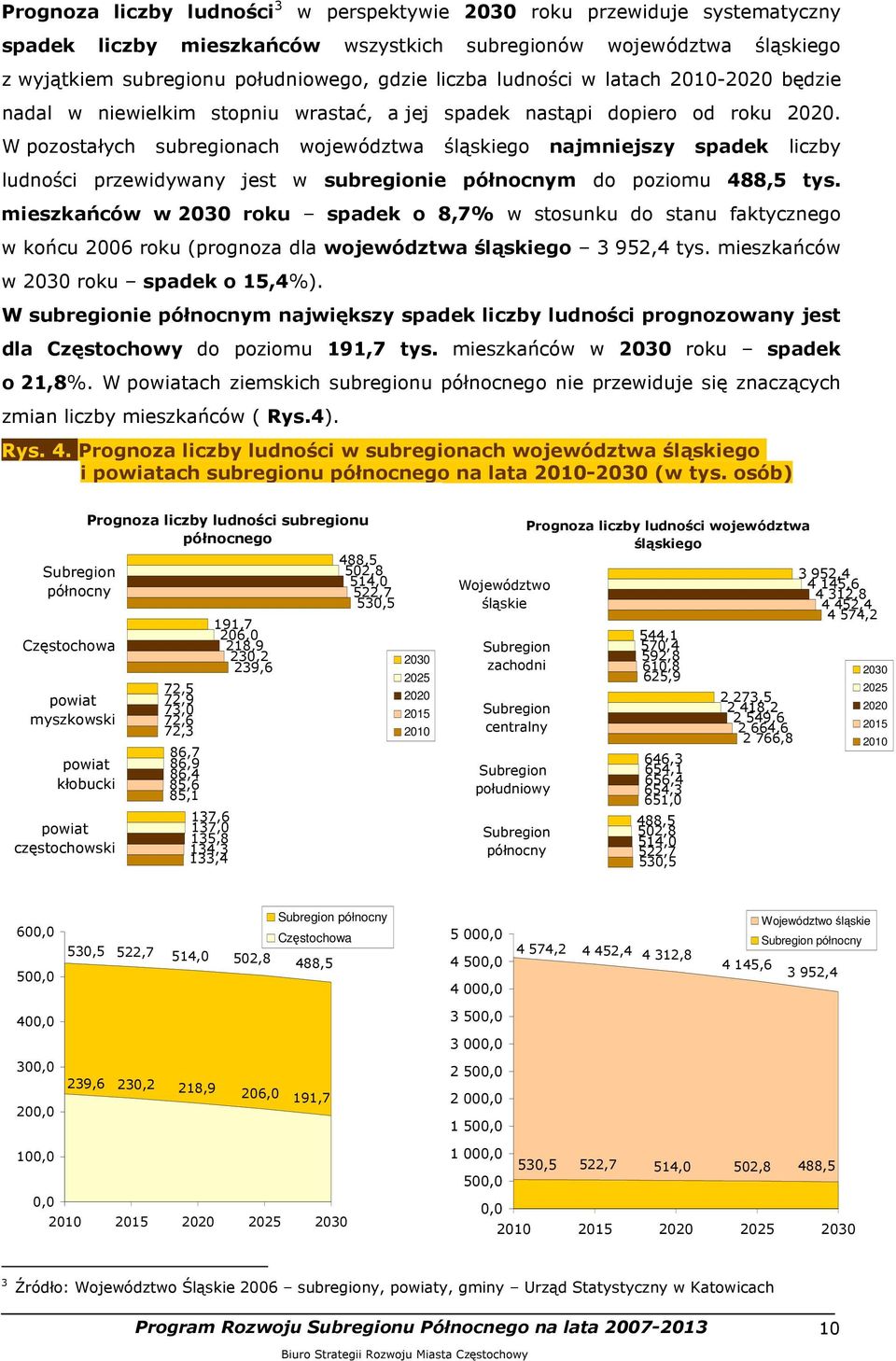 W pozostałych subregionach województwa śląskiego najmniejszy spadek liczby ludności przewidywany jest w subregionie północnym do poziomu 488,5 tys.