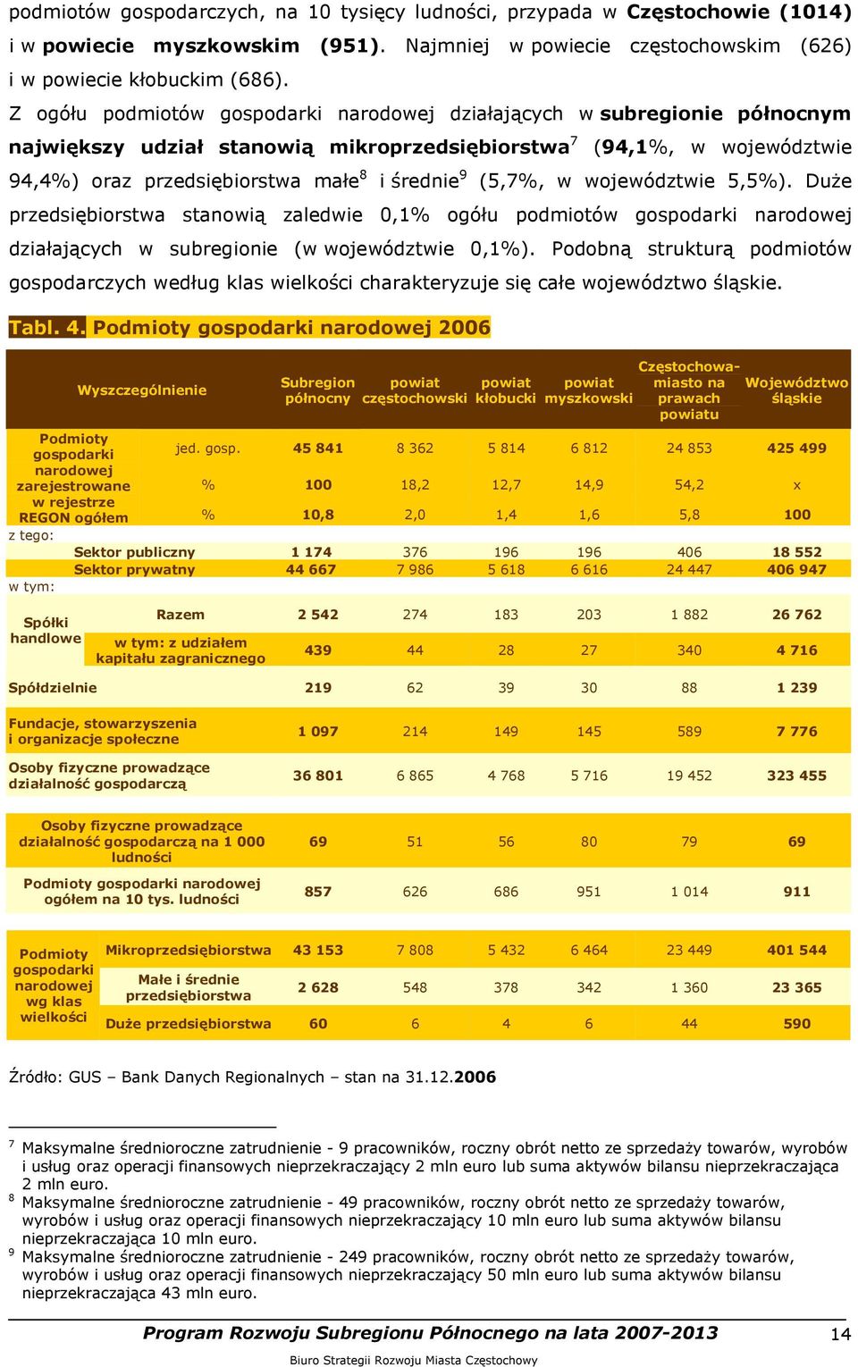 (5,7%, w województwie 5,5%). Duże przedsiębiorstwa stanowią zaledwie 0,1% ogółu podmiotów gospodarki narodowej działających w subregionie (w województwie 0,1%).