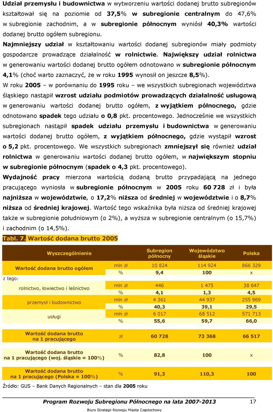 Największy udział rolnictwa w generowaniu wartości dodanej brutto ogółem odnotowano w subregionie północnym 4,1% (choć warto zaznaczyć, że w roku 1995 wynosił on jeszcze 8,5%).