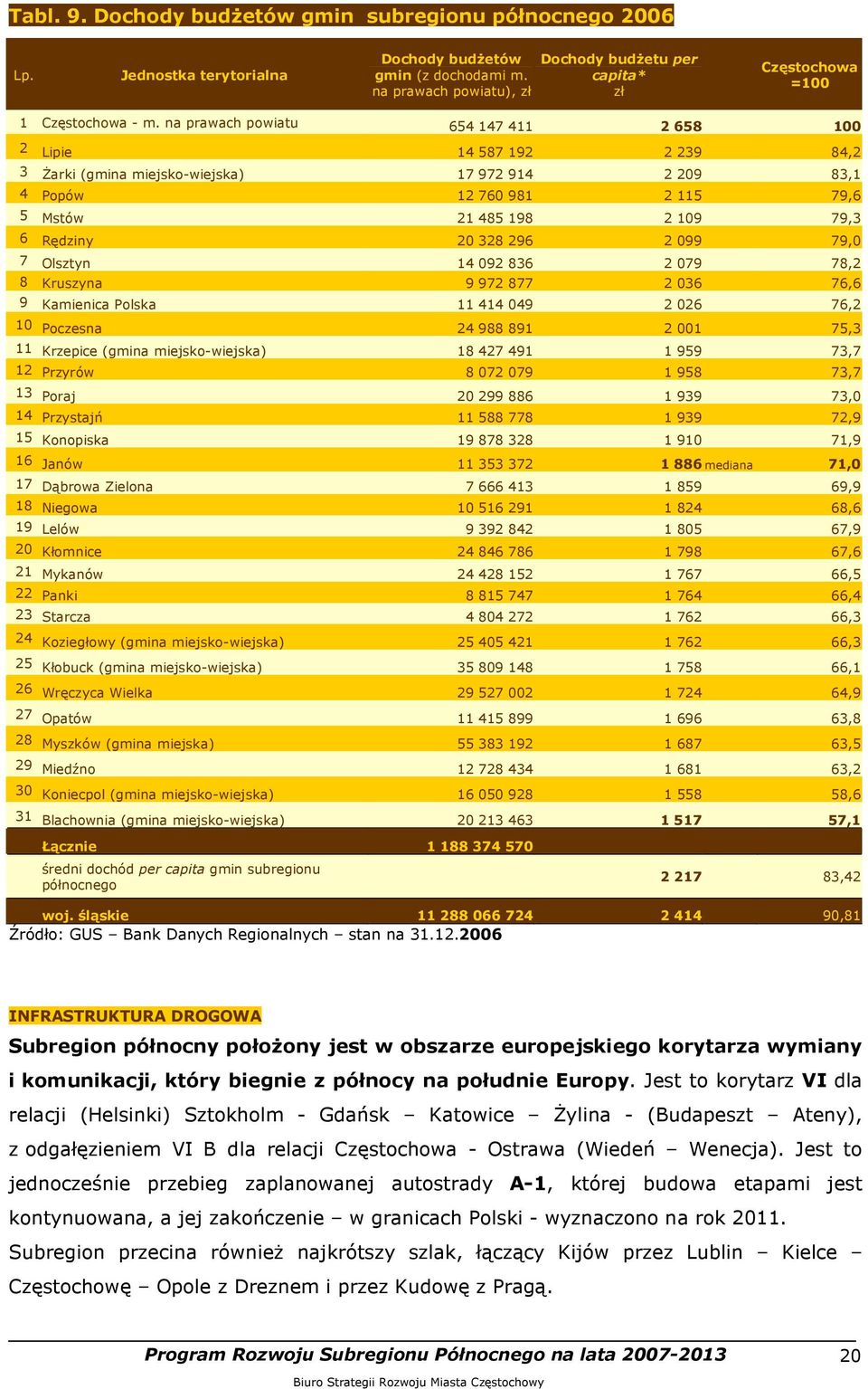 na prawach powiatu 654 147 411 2 658 100 2 Lipie 14 587 192 2 239 84,2 3 Żarki (gmina miejsko-wiejska) 17 972 914 2 209 83,1 4 Popów 12 760 981 2 115 79,6 5 Mstów 21 485 198 2 109 79,3 6 Rędziny 20