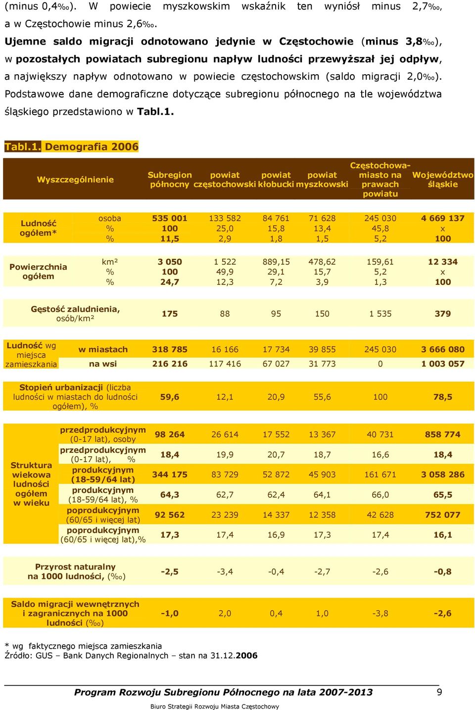 częstochowskim (saldo migracji 2,0 ). Podstawowe dane demograficzne dotyczące subregionu północnego na tle województwa śląskiego przedstawiono w Tabl.1.