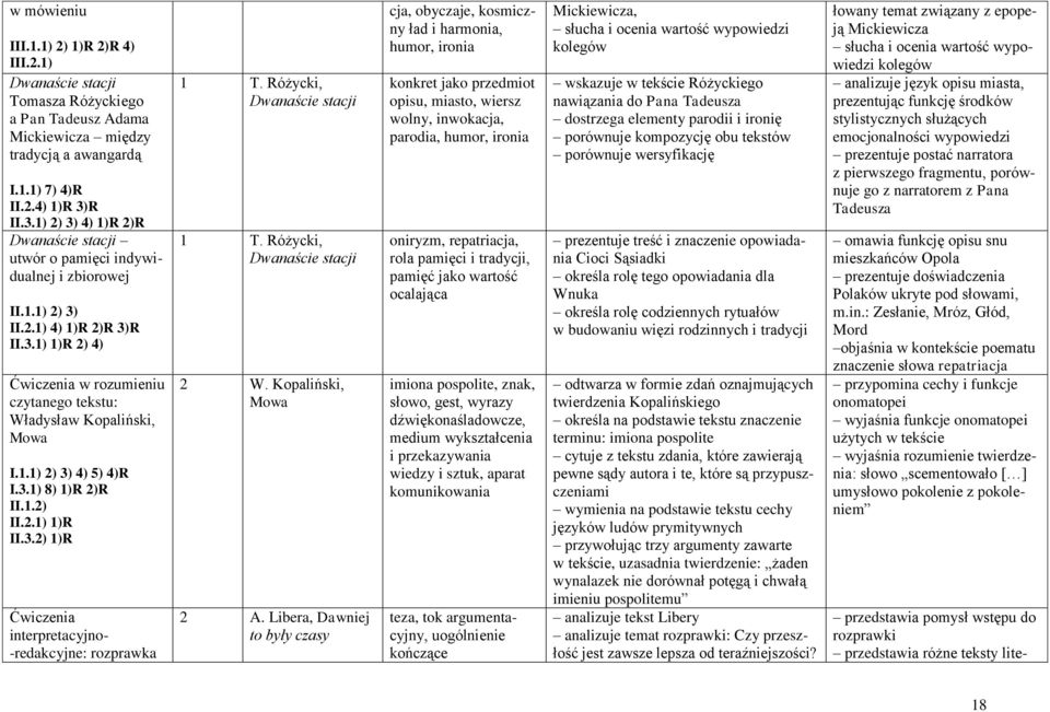 3.1) 8) 1)R 2)R II.1.2) II.2.1) 1)R II.3.2) 1)R Ćwiczenia interpretacyjno- -redakcyjne: rozprawka 1 T. Różycki, Dwanaście stacji 1 T. Różycki, Dwanaście stacji 2 W. Kopaliński, Mowa 2 A.