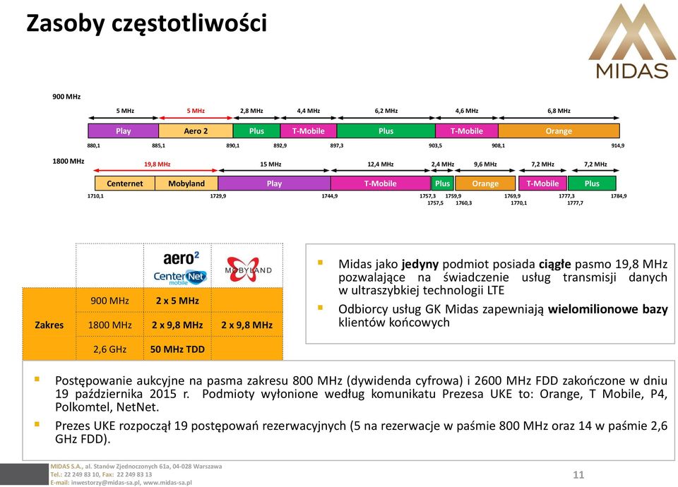 5 MHz Zakres 1800 MHz 2 x 9,8 MHz 2 x 9,8 MHz Midas jako jedyny podmiot posiada ciągłe pasmo 19,8 MHz pozwalające na świadczenie usług transmisji danych w ultraszybkiej technologii LTE Odbiorcy usług