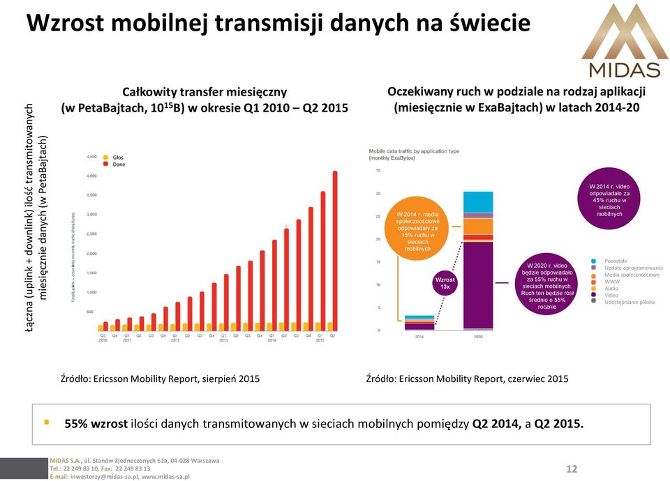 media społecznościowe odpowiadały za 15% ruchu w sieciach mobilnych Wzrost 13x W 2020 r. video będzie odpowiadało za 55% ruchu w sieciach mobilnych.