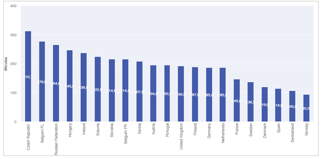 16. Codzienne słuchanie radia jest duże