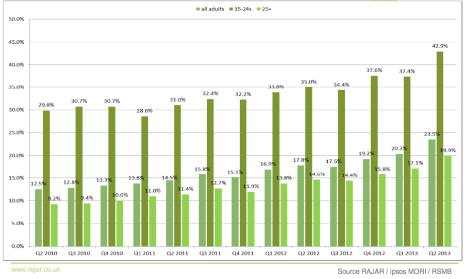 17. Radio jest popularne