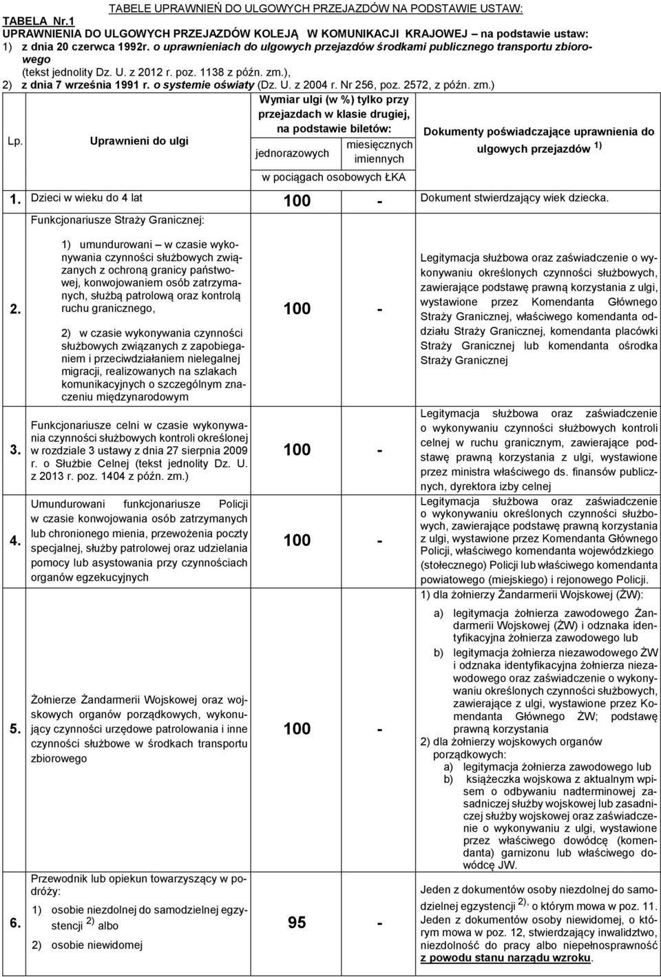 Nr 256, poz. 2572, z późn. zm.) Wymiar ulgi (w %) tylko przy przejazdach w klasie drugiej, na podstawie biletów: Lp.