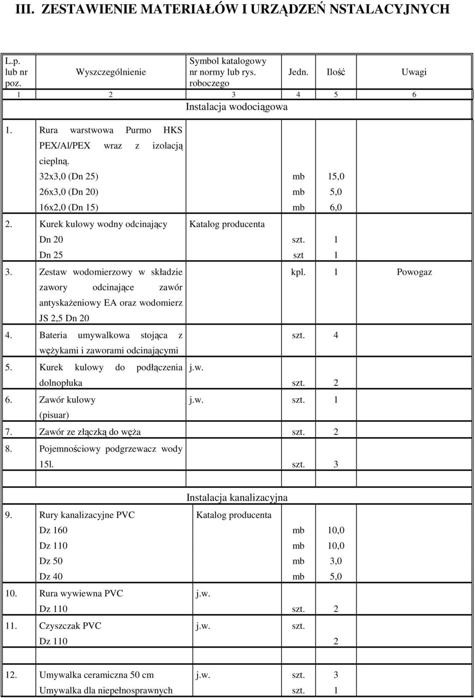 Zestaw wodomierzowy w składzie zawory odcinające zawór antyskaŝeniowy EA oraz wodomierz JS 2,5 Dn 20 4. Bateria umywalkowa stojąca z węŝykami i zaworami odcinającymi 5.