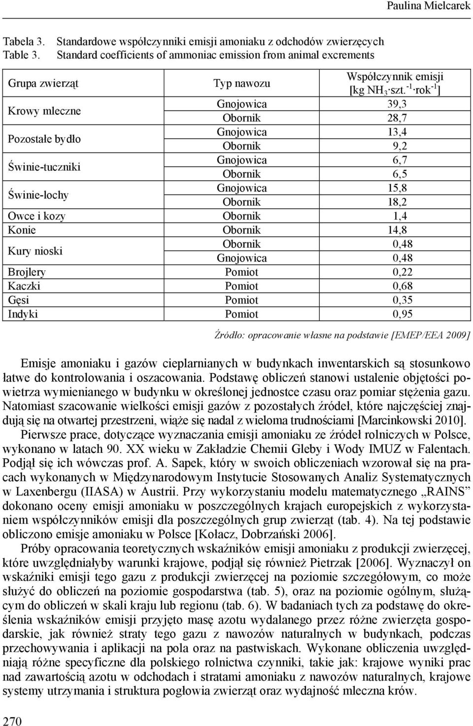 -1 rok -1 ] Krowy mleczne Gnojowica 39,3 Obornik 28,7 Pozostałe bydło Gnojowica 13,4 Obornik 9,2 Świnie-tuczniki Gnojowica 6,7 Obornik 6,5 Świnie-lochy Gnojowica 15,8 Obornik 18,2 Owce i kozy Obornik