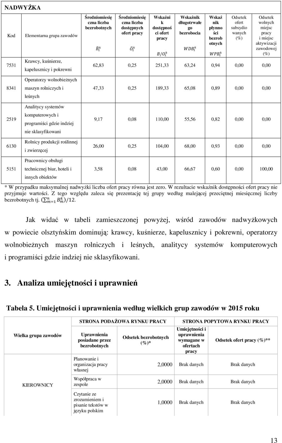 Wskaźnik długotrwałe go bezrobocia Wskaź nik płynno ści bezrob otnych Odsetek ofert subsydio wanych (%) Odsetek wolnych miejsc pracy i miejsc aktywizacji zawodowej (%) 62,83,25 251,33 63,24,94,,