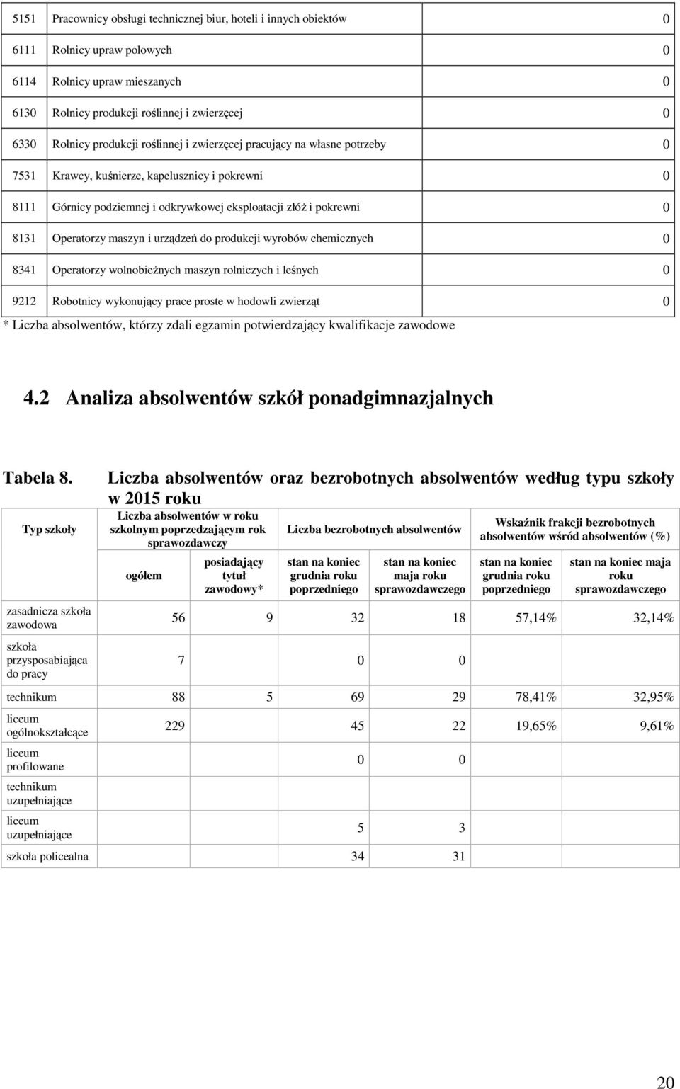 wyrobów chemicznych 8341 Operatorzy wolnobieżnych maszyn rolniczych i leśnych 9212 Robotnicy wykonujący prace proste w hodowli zwierząt * Liczba absolwentów, którzy zdali egzamin potwierdzający