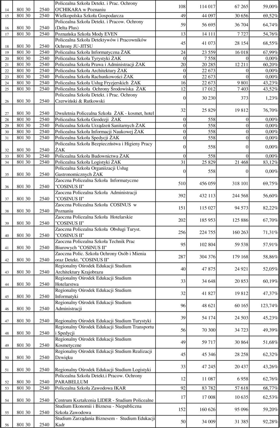 Ochrony 16 801 30 2540 (Delta Plus) 59 56 695 36 704 64,74% 17 801 30 2540 Poznańska Szkoła Mody EVEN 13 14 111 7 727 54,76% Policealna Szkoła Detektywów i Pracowników 18 801 30 2540 Ochrony JU-JITSU