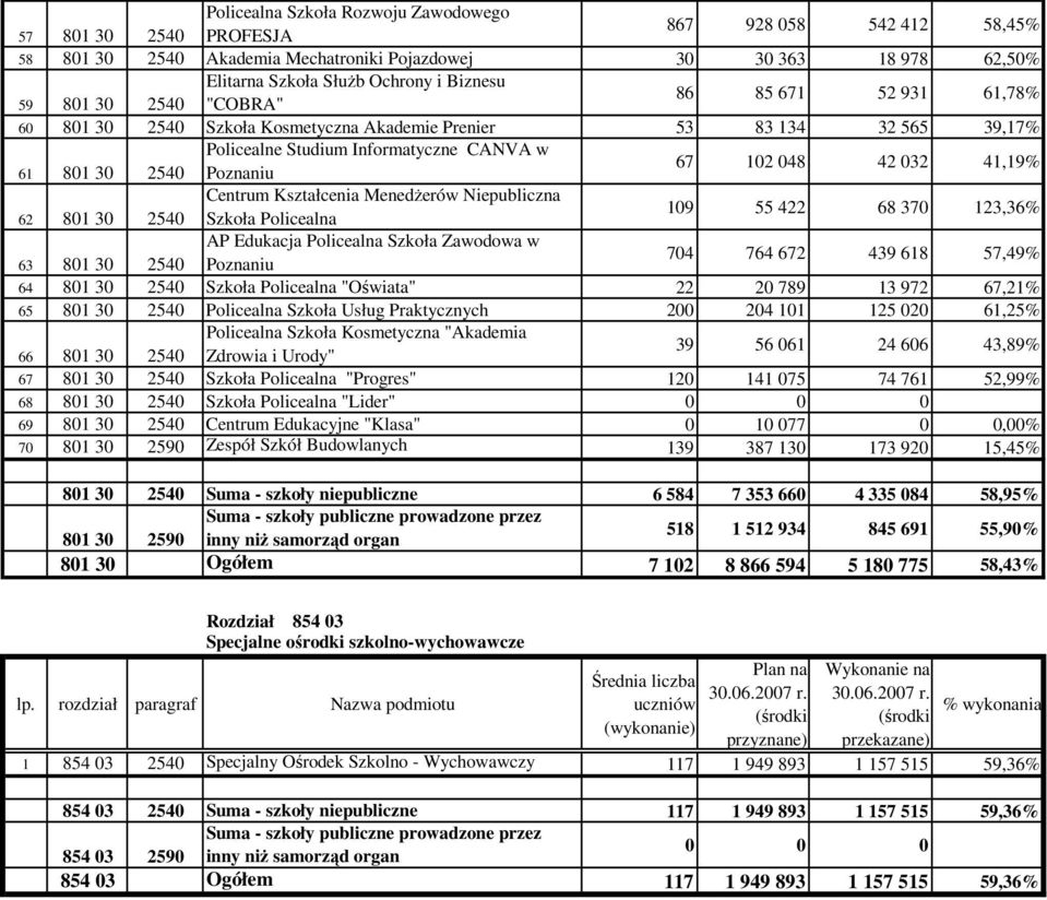 42 032 41,19% Centrum Kształcenia MenedŜerów Niepubliczna 62 801 30 2540 Szkoła Policealna 109 55 422 68 370 123,36% AP Edukacja Policealna Szkoła Zawodowa w 63 801 30 2540 Poznaniu 704 764 672 439