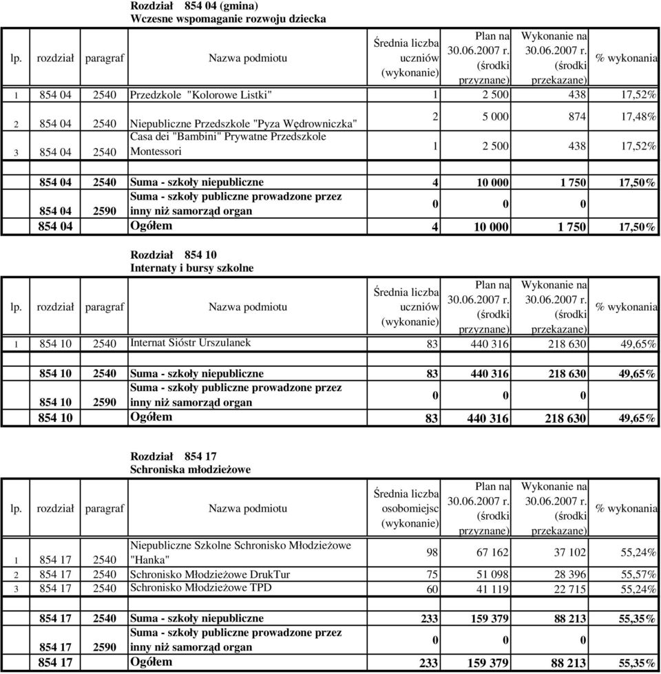 000 1 750 17,50% Rozdział 854 10 Internaty i bursy szkolne 1 854 10 2540 Internat Sióstr Urszulanek 83 440 316 218 630 49,65% 854 10 2540 Suma - szkoły niepubliczne 83 440 316 218 630 49,65% 854 10