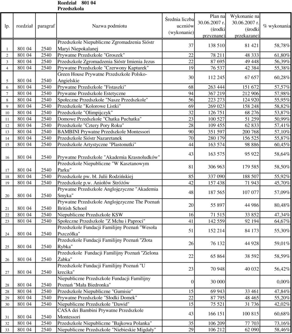 Polsko- 5 801 04 2540 Angielskie 30 112 245 67 657 60,28% 6 801 04 2540 Prywatne Przedszkole "Fistaszki" 68 263 444 151 672 57,57% 7 801 04 2540 Prywatne Przedszkole Estetyczne 94 367 219 212 906