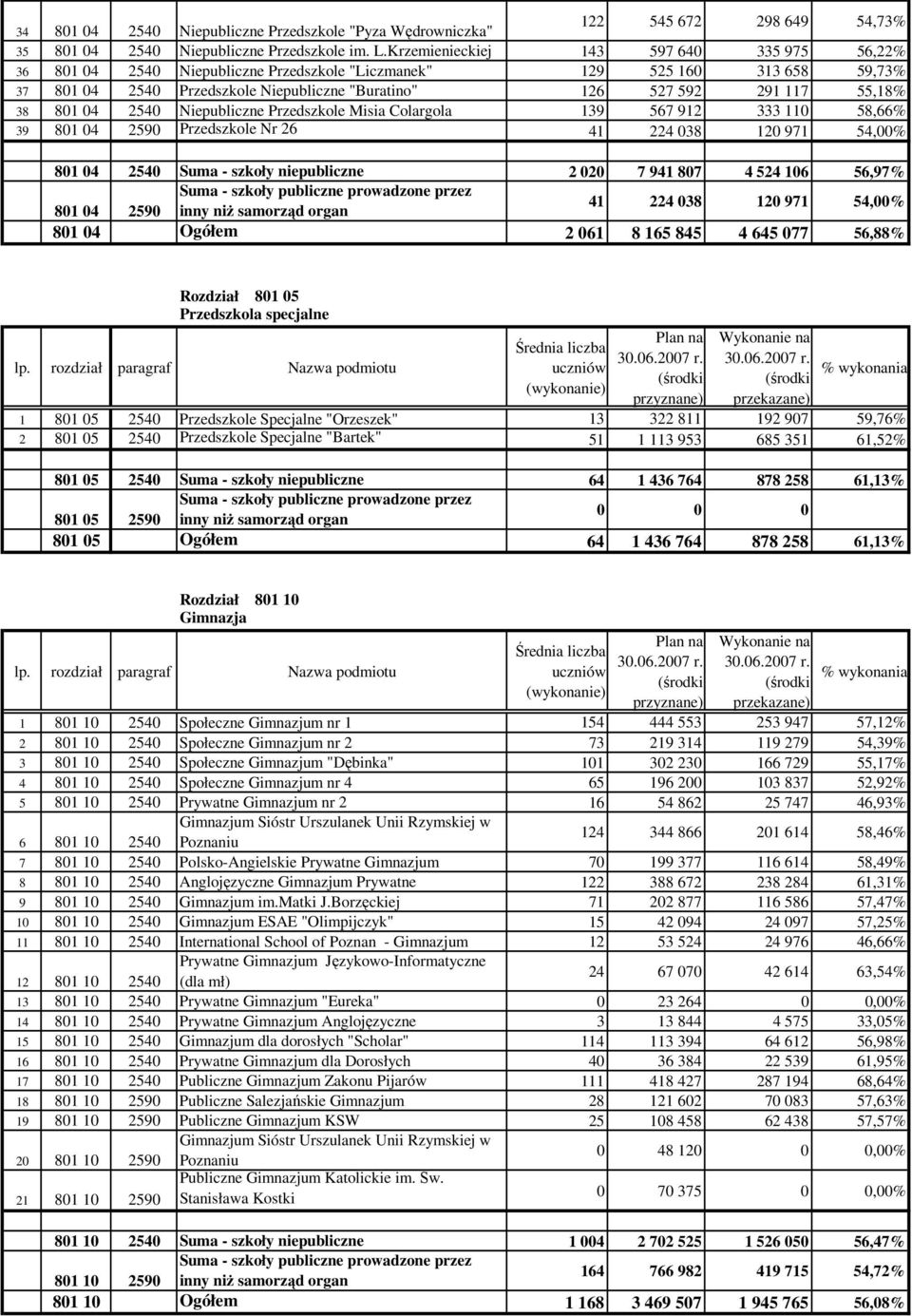 38 801 04 2540 Niepubliczne Przedszkole Misia Colargola 139 567 912 333 110 58,66% 39 801 04 2590 Przedszkole Nr 26 41 224 038 120 971 54,00% 801 04 2540 Suma - szkoły niepubliczne 2 020 7 941 807 4
