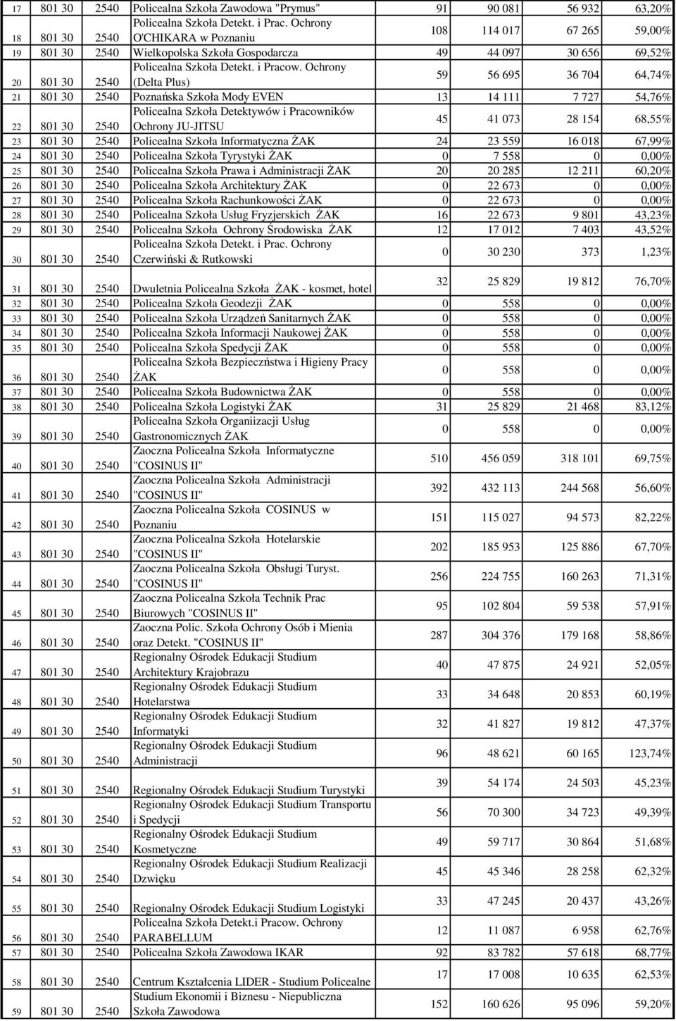 Ochrony 20 801 30 2540 (Delta Plus) 59 56 695 36 704 64,74% 21 801 30 2540 Poznańska Szkoła Mody EVEN 13 14 111 7 727 54,76% Policealna Szkoła Detektywów i Pracowników 22 801 30 2540 Ochrony JU-JITSU