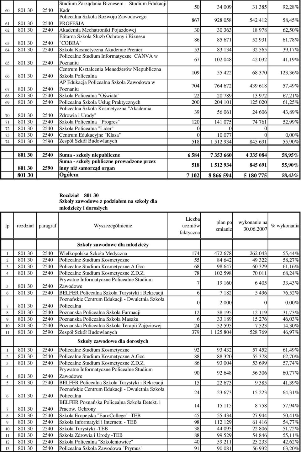 83 134 32 565 39,17% Policealne Studium Informatyczne CANVA w 65 801 30 2540 Poznaniu 67 102 048 42 032 41,19% Centrum Kształcenia MenedŜerów Niepubliczna 66 801 30 2540 Szkoła Policealna 109 55 422