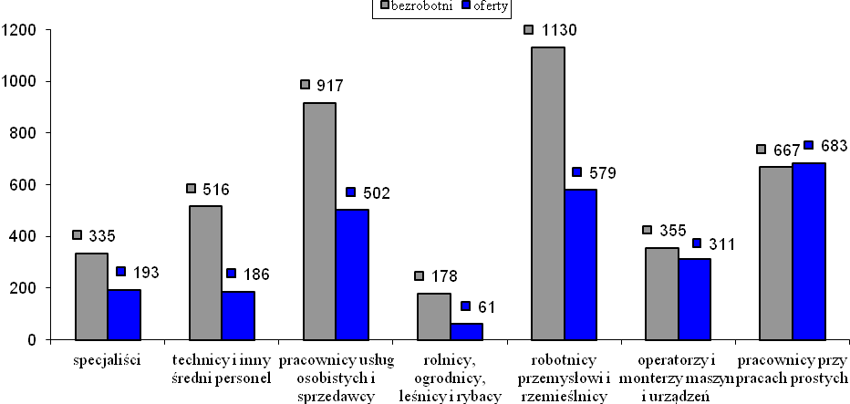 Na przestrzeni 2015 r. w Powiatowym Urzędzie Pracy w Goleniowie zarejestrowało się 6457 osób, z tego 4375 osób z określonym zawodem.