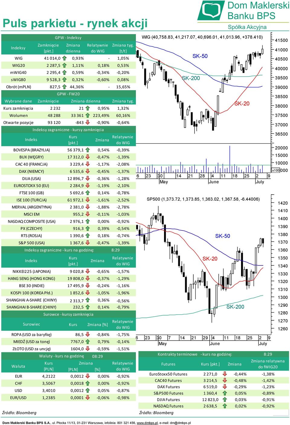 EUROSTOXX 50 (EU) FTSE 100 (GB) ISE 100 (TURCJA) MERVAL (ARGENTYNA) MSCI EM NASDAQ COMPOSITE (USA) PX (CZECHY) RTS (ROSJA) S&P 500 (USA) GPW - Indeksy 827,5 44,36% - 15,65% GPW - FW20 dzienna tyg.