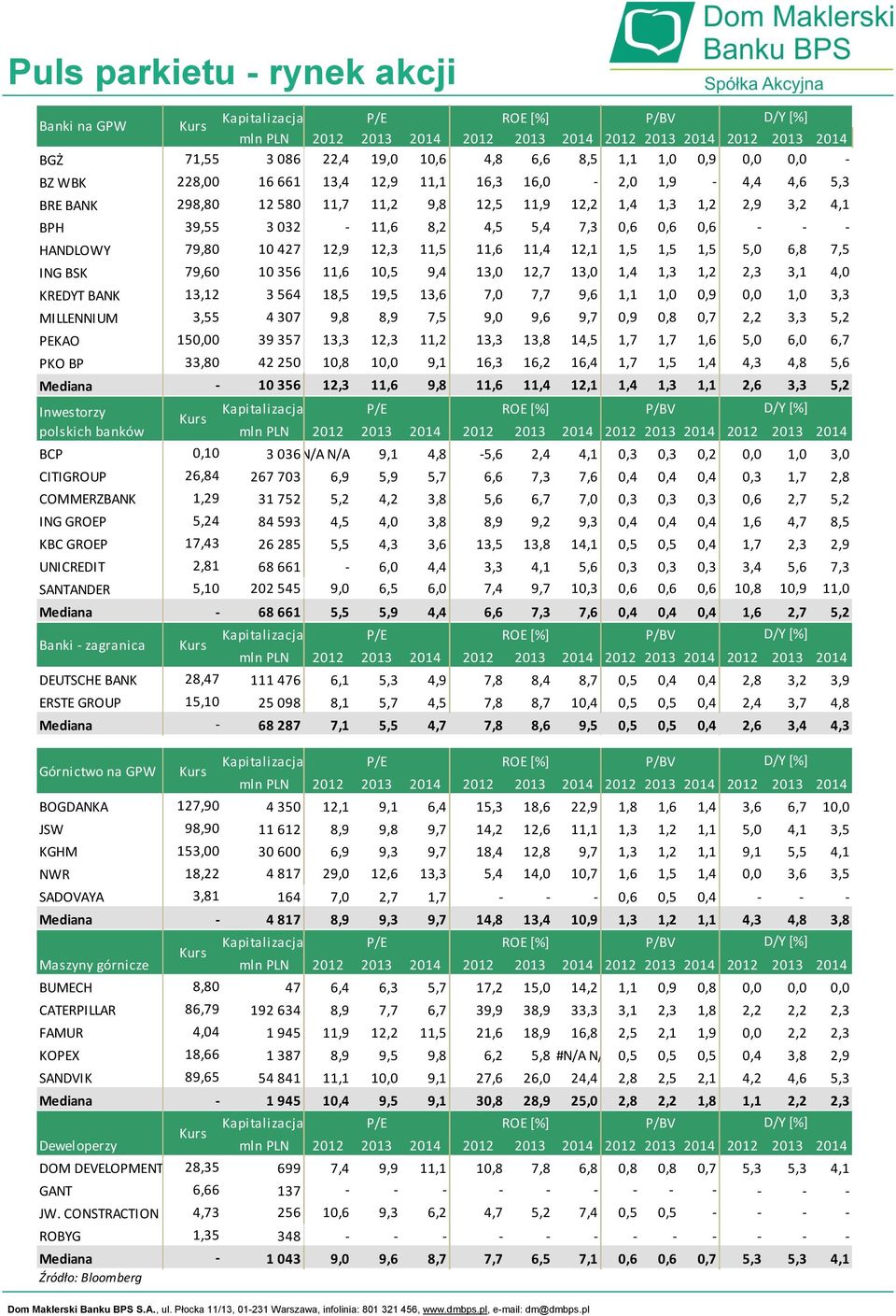 13,0 1,4 1,3 1,2 2,3 3,1 4,0 KREDYT BANK 13,12 3 564 18,5 19,5 13,6 7,0 7,7 9,6 1,1 1,0 0,9 0,0 1,0 3,3 MILLENNIUM 3,55 4 307 9,8 8,9 7,5 9,0 9,6 9,7 0,9 0,8 0,7 2,2 3,3 5,2 PEKAO 150,00 39 357 13,3