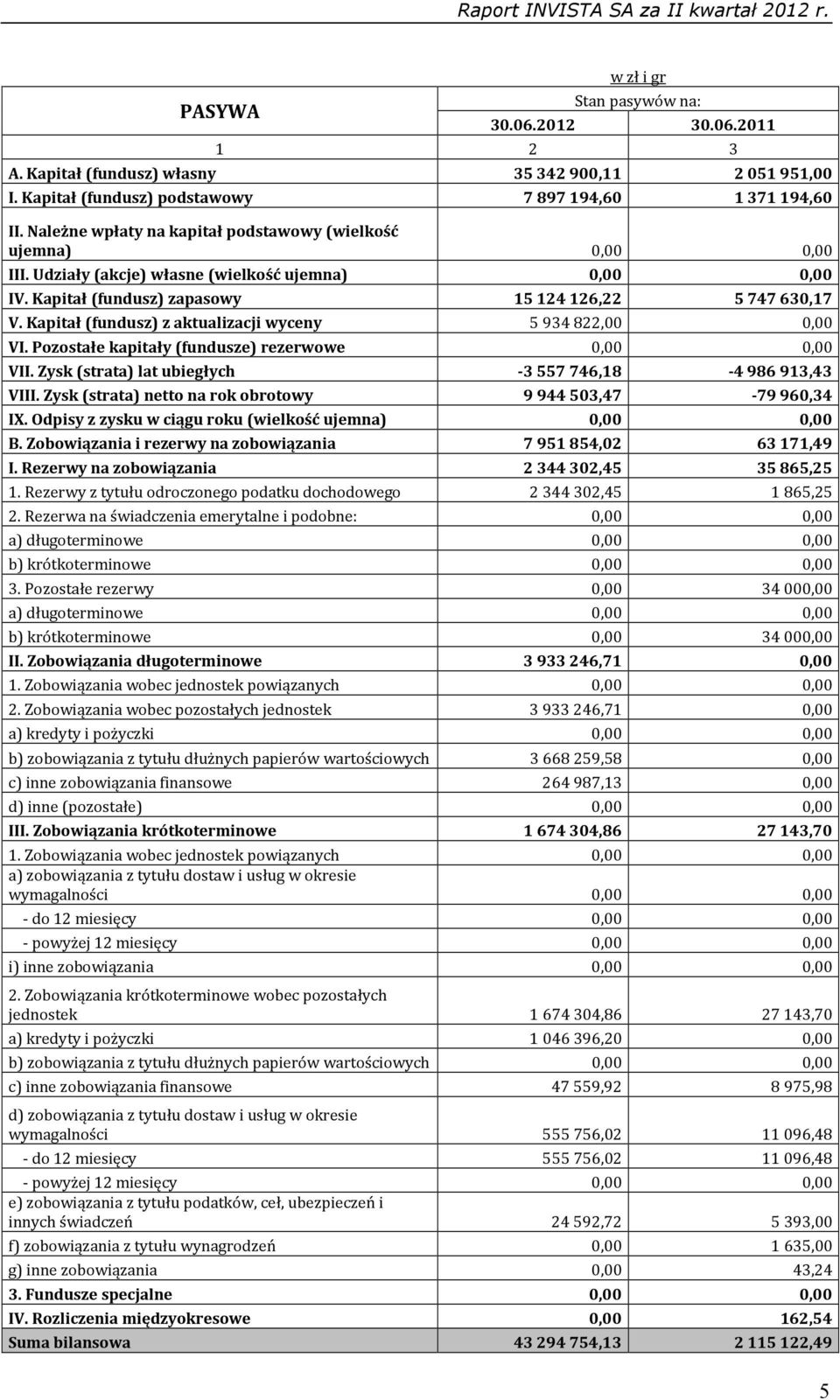 Kapitał (fundusz) z aktualizacji wyceny 5 934 822,00 0,00 VI. Pozostałe kapitały (fundusze) rezerwowe 0,00 0,00 VII. Zysk (strata) lat ubiegłych -3 557 746,18-4 986 913,43 VIII.