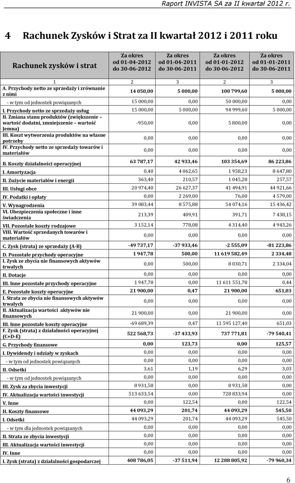 Przychody netto ze sprzedaży usług 15000,00 5000,00 94999,60 5000,00 II. Zmiana stanu produktów (zwiększenie wartość dodatni, zmniejszenie wartość -950,00 0,00 5800,00 0,00 Jemna) III.