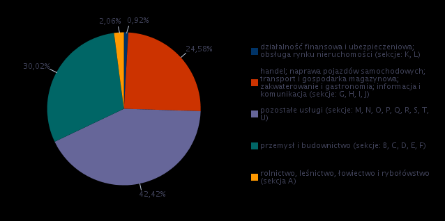 Rysunek 1. Struktura badanych przedsiębiorstw pod względem liczby zatrudnionych pracowników.