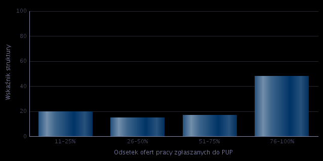 Rysunek 8: Analiza odsetka ofert pracy zgłaszanych do Powiatowych Urzędów Pracy.