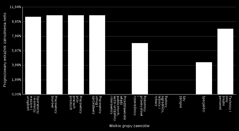 Rysunek 11: Prognozowany wskaźnik zatrudnienia netto dla wielkich grup zawodów w 2015 roku.