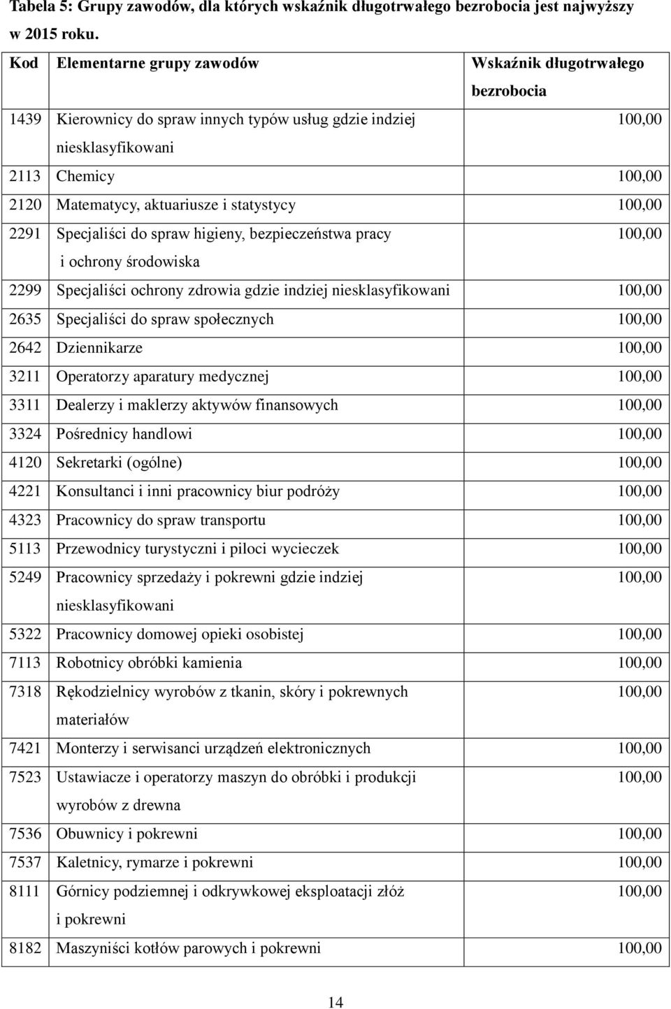 statystycy 100,00 2291 Specjaliści do spraw higieny, bezpieczeństwa pracy 100,00 i ochrony środowiska 2299 Specjaliści ochrony zdrowia gdzie indziej niesklasyfikowani 100,00 2635 Specjaliści do spraw