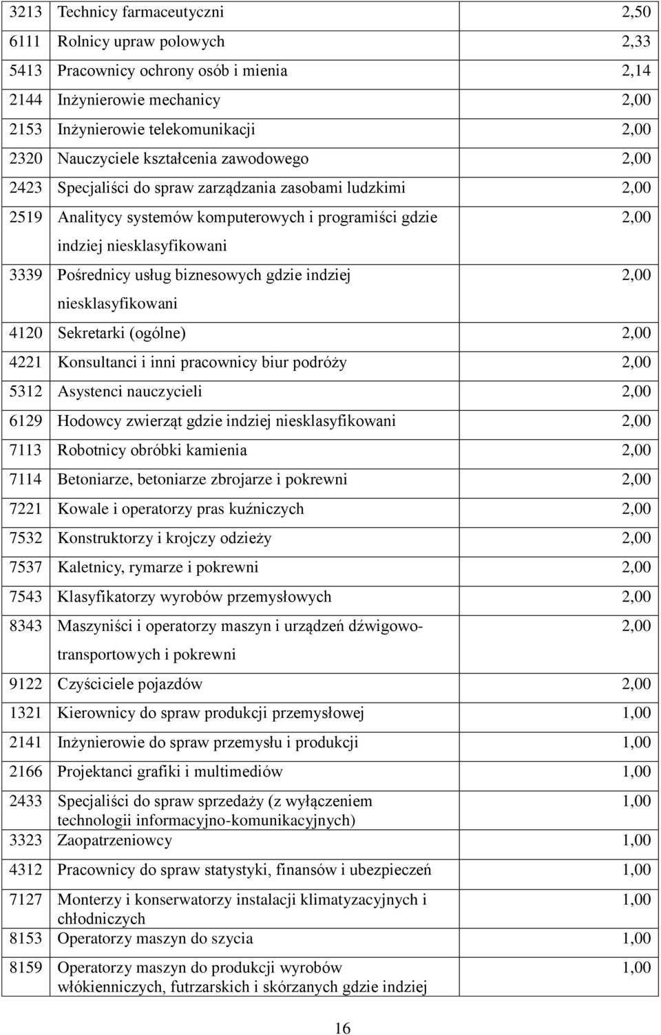 biznesowych gdzie indziej niesklasyfikowani 4120 Sekretarki (ogólne) 2,00 4221 Konsultanci i inni pracownicy biur podróży 2,00 5312 Asystenci nauczycieli 2,00 6129 Hodowcy zwierząt gdzie indziej