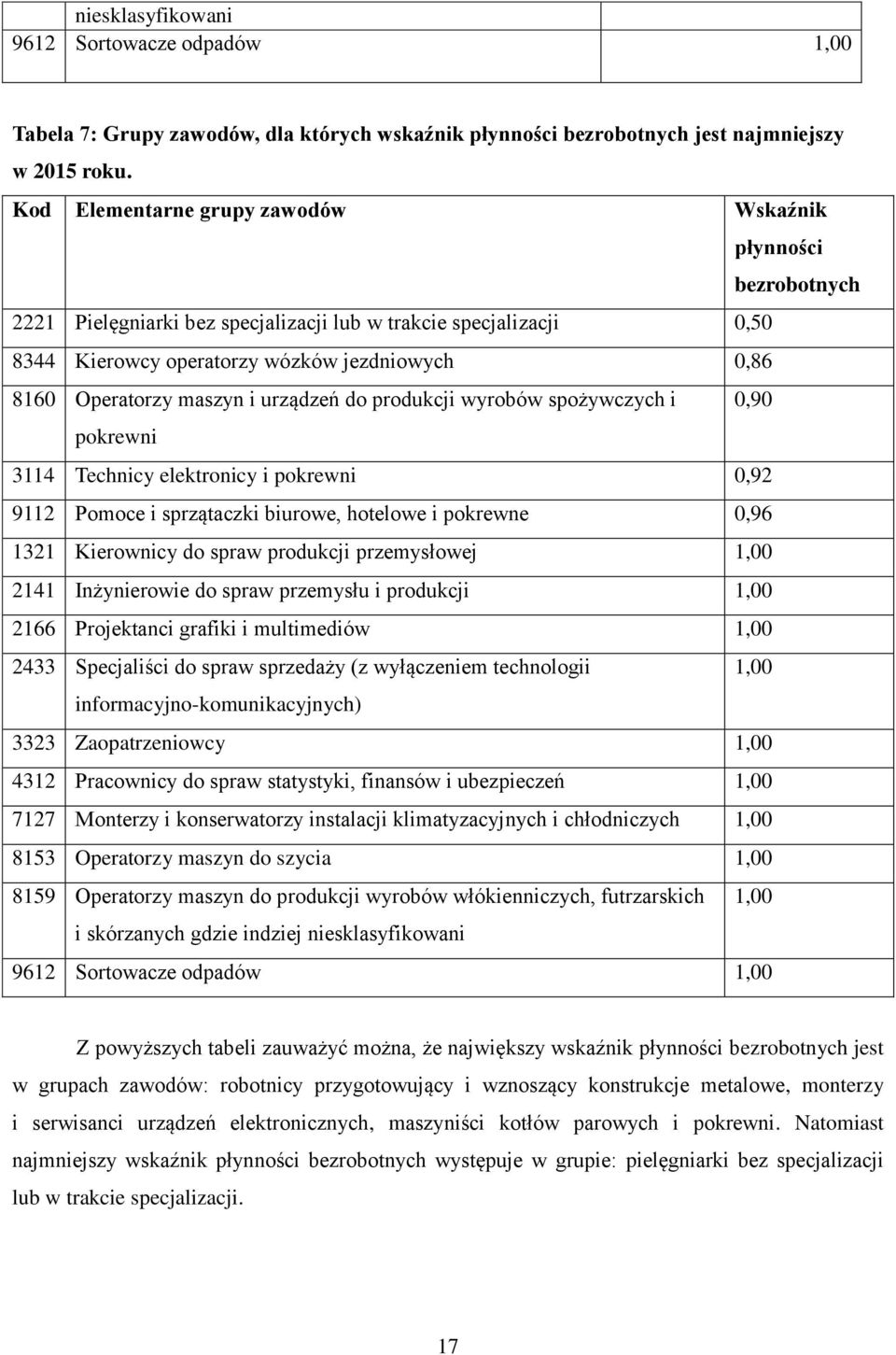 maszyn i urządzeń do produkcji wyrobów spożywczych i 0,90 pokrewni 3114 Technicy elektronicy i pokrewni 0,92 9112 Pomoce i sprzątaczki biurowe, hotelowe i pokrewne 0,96 1321 Kierownicy do spraw