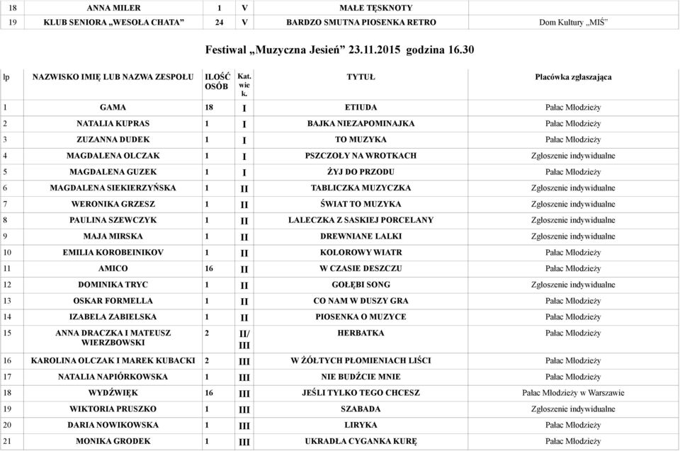indywidualne 5 MAGDALENA GUZEK 1 I ŻYJ DO PRZODU Pałac Młodzieży 6 MAGDALENA SIEKIERZYŃSKA 1 II TABLICZKA MUZYCZKA Zgłoszenie indywidualne 7 WERONIKA GRZESZ 1 II ŚWIAT TO MUZYKA Zgłoszenie