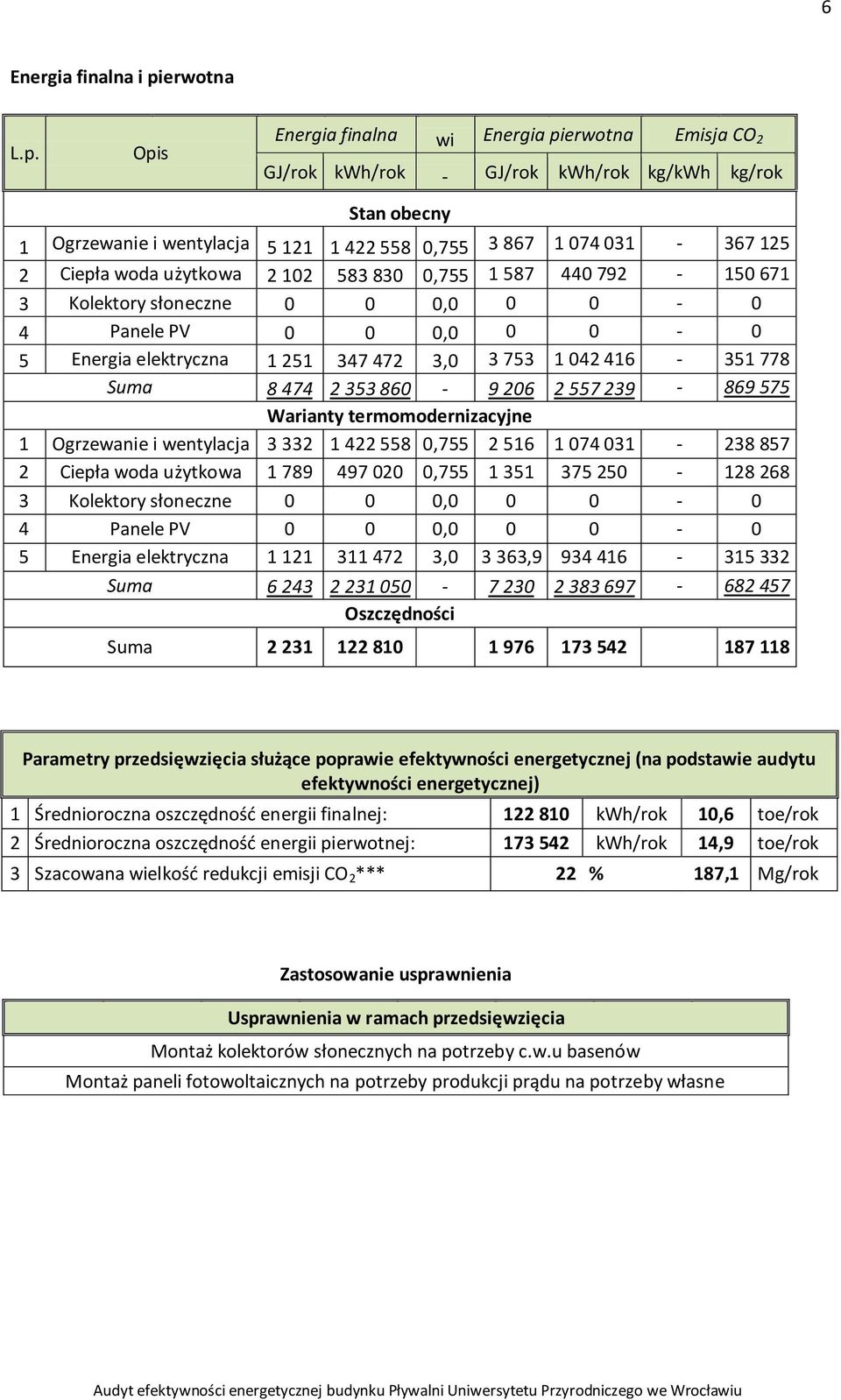 416-351 778 Suma 8 474 2 353 860-9 206 2 557 239-869 575 Warianty termomodernizacyjne 1 Ogrzewanie i wentylacja 3 332 1 422 558 0,755 2 516 1 074 031-238 857 2 Ciepła woda użytkowa 1 789 497 020