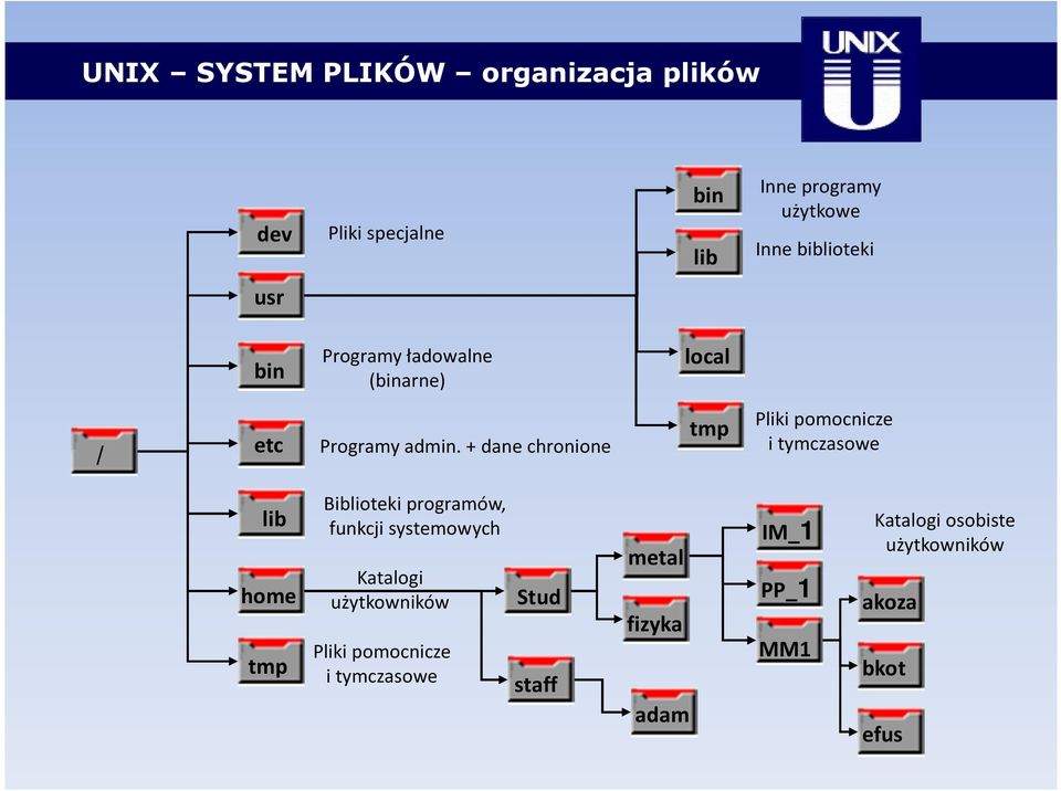 + dane chronione tmp Pliki pomocnicze i tymczasowe lib home tmp Biblioteki programów, funkcji