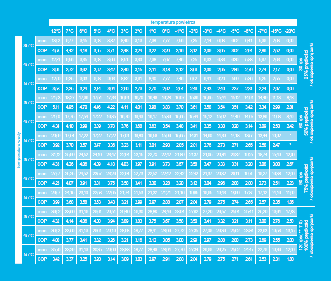 Tab.1. tabela wydajności pompy ciepła KITA L w zależności od temperatury zewnętrznej i temperatur zasilania.
