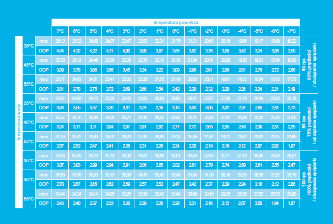 Tab.1. tabela wydajności pompy ciepła KITA L w zależności od temperatury zewnętrznej i temperatur zasilania.