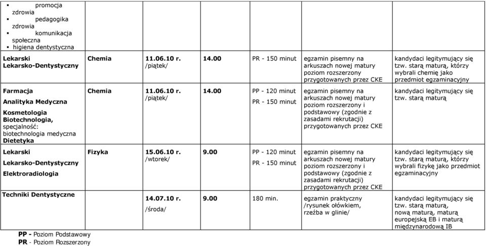 starą maturą, którzy wybrali chemię jako przedmiot egzaminacyjny Farmacja Analityka Medyczna Kosmetologia Biotechnologia, specjalność: biotechnologia medyczna Dietetyka Chemia 11.06.10 r. /piątek/ 14.