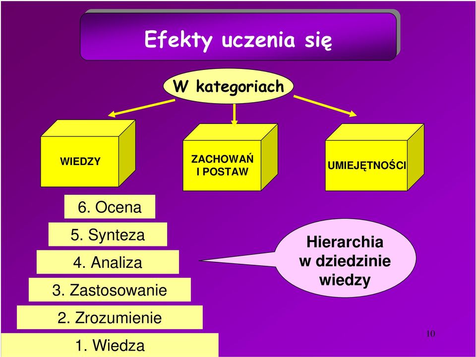 UMIEJĘTNOŚCI 6. Ocena 5. Synteza 4. Analiza 3.