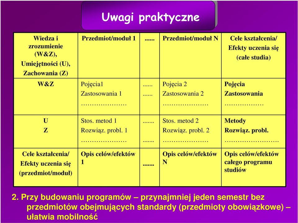 metod 1 Rozwiąz. probl. 1...... Stos. metod 2 Rozwiąz. probl. 2 Metody Rozwiąz. probl.. Cele kształcenia/ Efekty uczenia się (przedmiot/moduł) Opis celów/efektów 1.