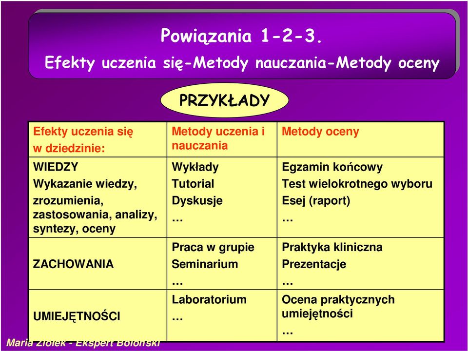 zrozumienia, zastosowania, analizy, syntezy, oceny ZACHOWANIA UMIEJĘTNOŚCI Maria Ziółek - Ekspert Boloński Metody