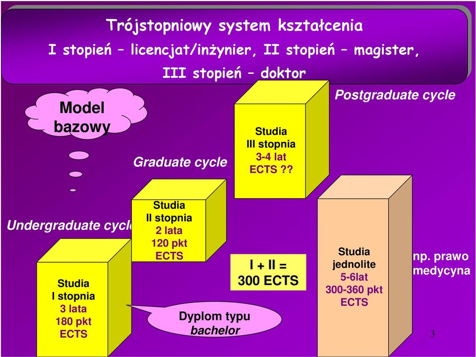 ? Postgraduate cycle Undergraduate cycle I stopnia 3 lata 180 pkt ECTS II stopnia 2 lata