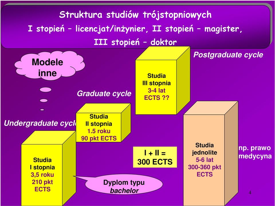 ? Postgraduate cycle Undergraduate cycle I stopnia 3,5 roku 210 pkt ECTS II stopnia 1.