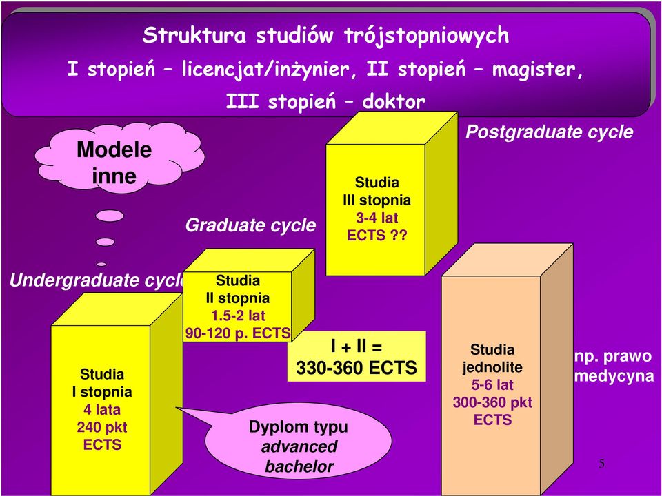 ? Postgraduate cycle Undergraduate cycle I stopnia 4 lata 240 pkt ECTS II stopnia 1.