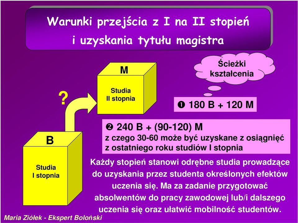 osiągnięć z ostatniego roku studiów I stopnia Każdy stopień stanowi odrębne studia prowadzące do uzyskania przez studenta