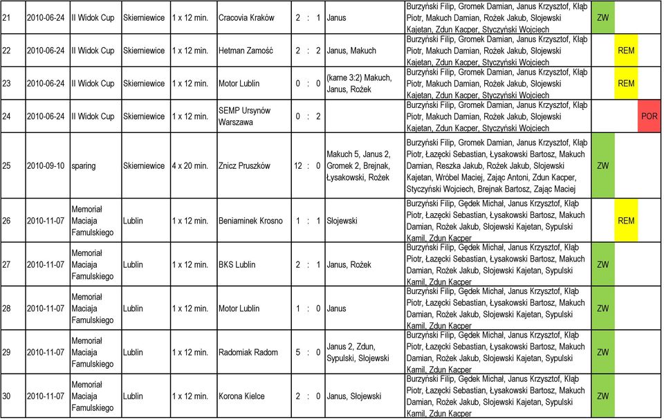 SEMP Ursynów 0 : 2 25 2010-09-10 sparing Skierniewice 4 x 20 min. Znicz Pruszków 12 : 0 26 2010-11-07 27 2010-11-07 28 2010-11-07 29 2010-11-07 30 2010-11-07 Lublin 1 x 12 min.