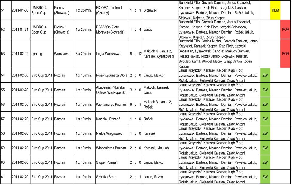Akademia Piłkarska Ostrów Wielkopolski 3 : 0 56 2011-02-20 Bird 2011 Poznań 1 x 10 min. Wichaniarek Poznań 6 : 1 57 2011-02-20 Bird 2011 Poznań 1 x 10 min.