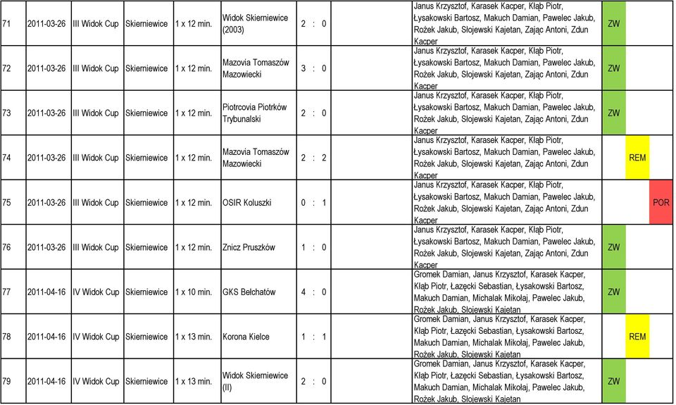 OSIR Koluszki 0 : 1 76 2011-03-26 III Widok Skierniewice 1 x 12 min. Znicz Pruszków 1 : 0 77 2011-04-16 IV Widok Skierniewice 1 x 10 min.