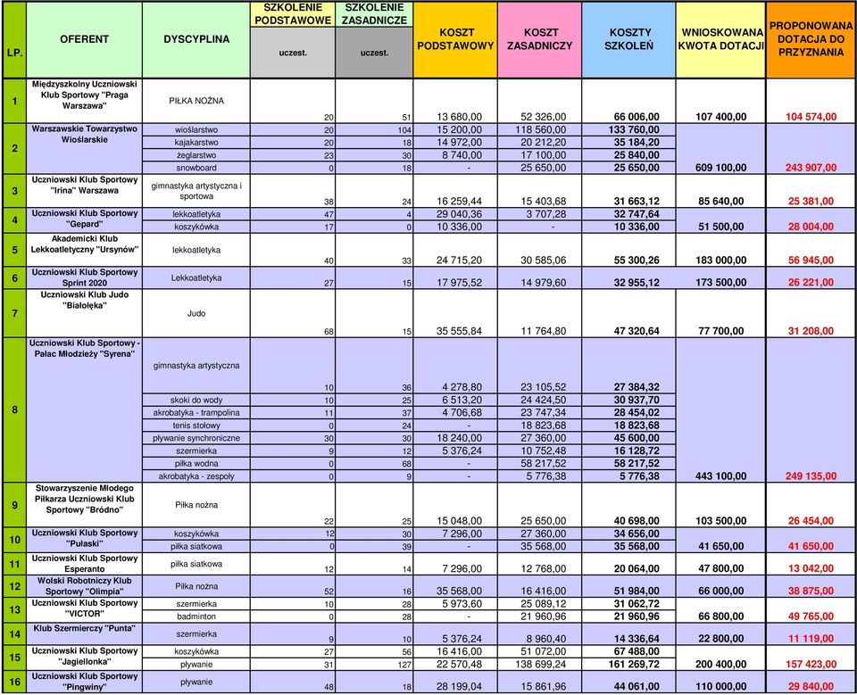 KOSZT PODSTAWOWY KOSZT ZASADNICZY KOSZTY SZKOLEŃ WNIOSKOWANA KWOTA DOTACJI PROPONOWANA DOTACJA DO PRZYZNANIA 1 2 3 4 5 6 7 8 9 10 11 12 13 14 15 16 Klub Sportowy "Praga Warszawa" Wioślarskie "Irina"
